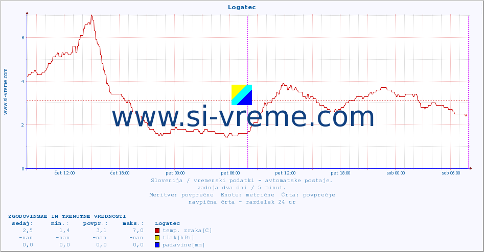 POVPREČJE :: Logatec :: temp. zraka | vlaga | smer vetra | hitrost vetra | sunki vetra | tlak | padavine | sonce | temp. tal  5cm | temp. tal 10cm | temp. tal 20cm | temp. tal 30cm | temp. tal 50cm :: zadnja dva dni / 5 minut.