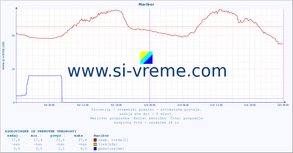 POVPREČJE :: Maribor :: temp. zraka | vlaga | smer vetra | hitrost vetra | sunki vetra | tlak | padavine | sonce | temp. tal  5cm | temp. tal 10cm | temp. tal 20cm | temp. tal 30cm | temp. tal 50cm :: zadnja dva dni / 5 minut.
