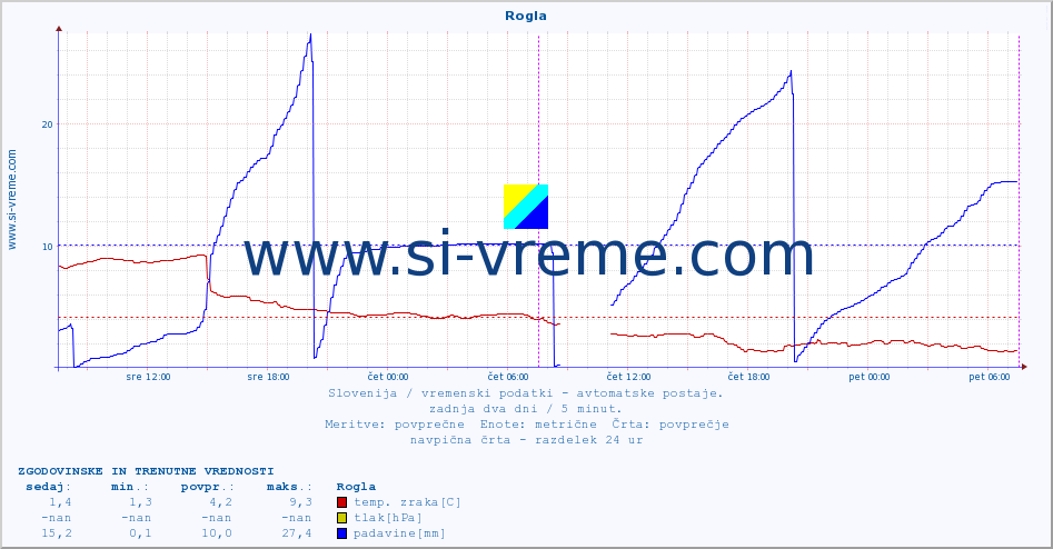 POVPREČJE :: Rogla :: temp. zraka | vlaga | smer vetra | hitrost vetra | sunki vetra | tlak | padavine | sonce | temp. tal  5cm | temp. tal 10cm | temp. tal 20cm | temp. tal 30cm | temp. tal 50cm :: zadnja dva dni / 5 minut.