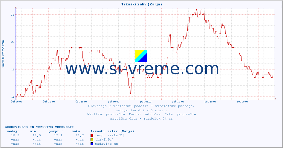 POVPREČJE :: Tržaški zaliv (Zarja) :: temp. zraka | vlaga | smer vetra | hitrost vetra | sunki vetra | tlak | padavine | sonce | temp. tal  5cm | temp. tal 10cm | temp. tal 20cm | temp. tal 30cm | temp. tal 50cm :: zadnja dva dni / 5 minut.