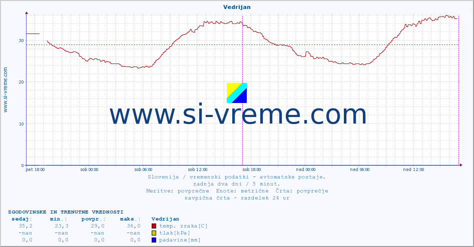 POVPREČJE :: Vedrijan :: temp. zraka | vlaga | smer vetra | hitrost vetra | sunki vetra | tlak | padavine | sonce | temp. tal  5cm | temp. tal 10cm | temp. tal 20cm | temp. tal 30cm | temp. tal 50cm :: zadnja dva dni / 5 minut.