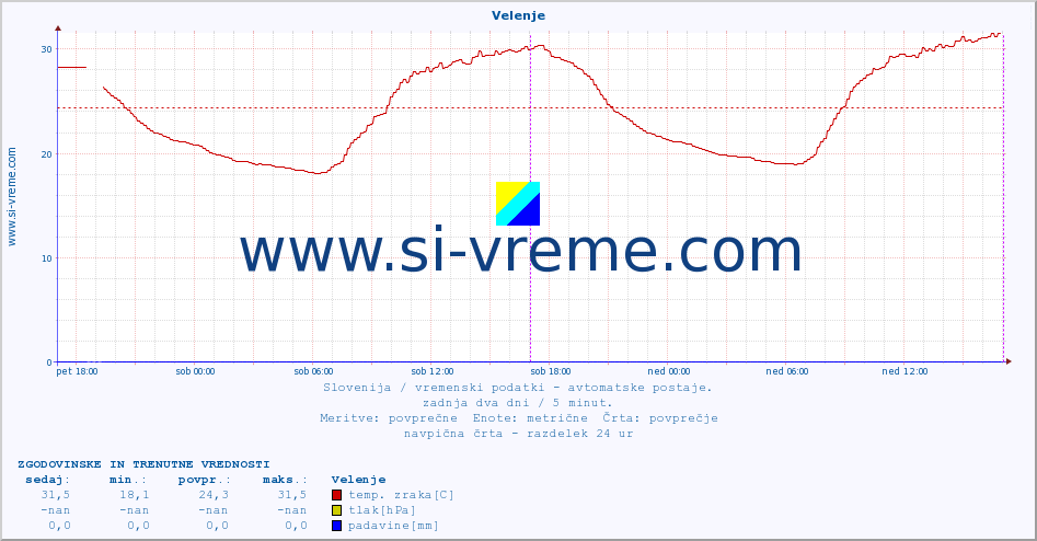 POVPREČJE :: Velenje :: temp. zraka | vlaga | smer vetra | hitrost vetra | sunki vetra | tlak | padavine | sonce | temp. tal  5cm | temp. tal 10cm | temp. tal 20cm | temp. tal 30cm | temp. tal 50cm :: zadnja dva dni / 5 minut.