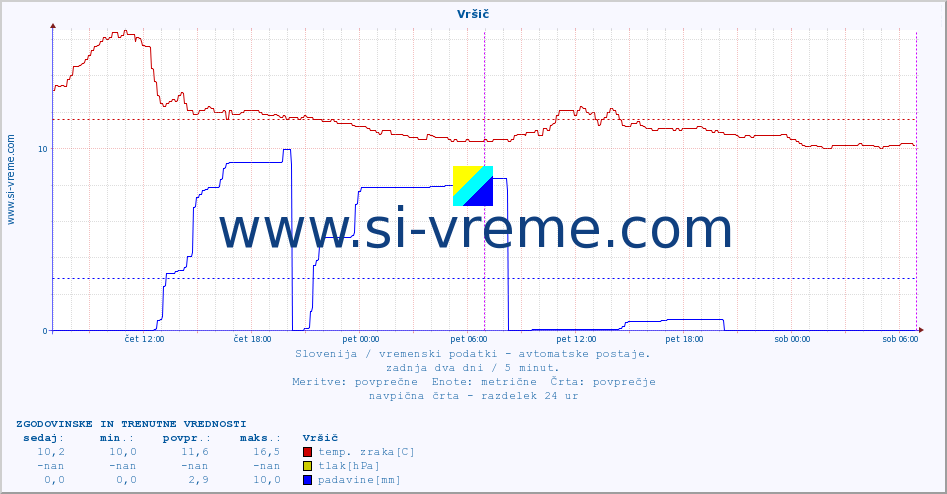 POVPREČJE :: Vršič :: temp. zraka | vlaga | smer vetra | hitrost vetra | sunki vetra | tlak | padavine | sonce | temp. tal  5cm | temp. tal 10cm | temp. tal 20cm | temp. tal 30cm | temp. tal 50cm :: zadnja dva dni / 5 minut.