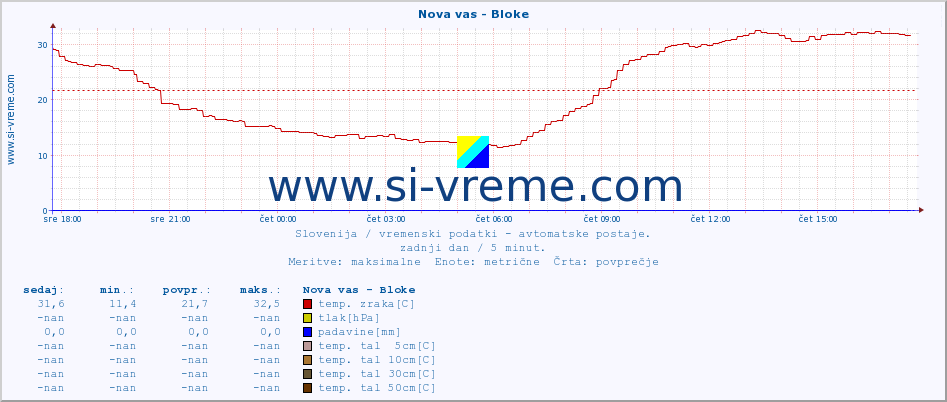 POVPREČJE :: Nova vas - Bloke :: temp. zraka | vlaga | smer vetra | hitrost vetra | sunki vetra | tlak | padavine | sonce | temp. tal  5cm | temp. tal 10cm | temp. tal 20cm | temp. tal 30cm | temp. tal 50cm :: zadnji dan / 5 minut.