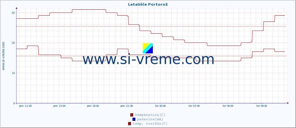 POVPREČJE :: Letališče Portorož :: temperatura | vlaga | smer vetra | hitrost vetra | sunki vetra | tlak | padavine | temp. rosišča :: zadnji dan / 5 minut.