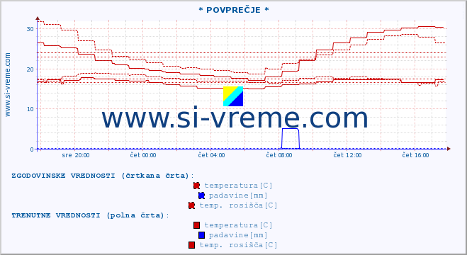 POVPREČJE :: * POVPREČJE * :: temperatura | vlaga | smer vetra | hitrost vetra | sunki vetra | tlak | padavine | temp. rosišča :: zadnji dan / 5 minut.