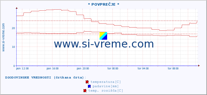 POVPREČJE :: * POVPREČJE * :: temperatura | vlaga | smer vetra | hitrost vetra | sunki vetra | tlak | padavine | temp. rosišča :: zadnji dan / 5 minut.