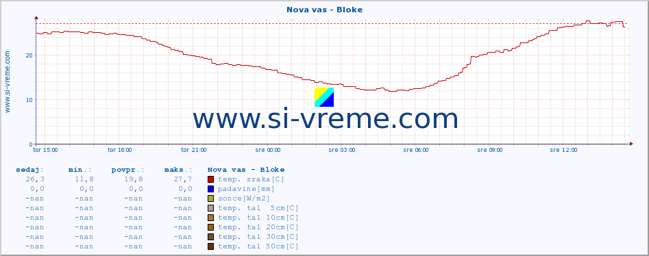 POVPREČJE :: Nova vas - Bloke :: temp. zraka | vlaga | smer vetra | hitrost vetra | sunki vetra | tlak | padavine | sonce | temp. tal  5cm | temp. tal 10cm | temp. tal 20cm | temp. tal 30cm | temp. tal 50cm :: zadnji dan / 5 minut.