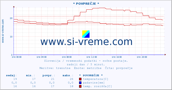 POVPREČJE :: * POVPREČJE * :: temperatura | vlaga | smer vetra | hitrost vetra | sunki vetra | tlak | padavine | temp. rosišča :: zadnji dan / 5 minut.