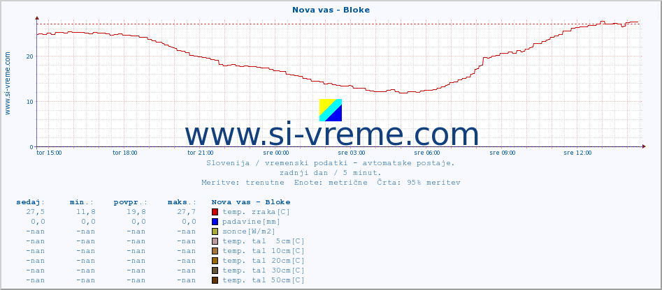 POVPREČJE :: Nova vas - Bloke :: temp. zraka | vlaga | smer vetra | hitrost vetra | sunki vetra | tlak | padavine | sonce | temp. tal  5cm | temp. tal 10cm | temp. tal 20cm | temp. tal 30cm | temp. tal 50cm :: zadnji dan / 5 minut.