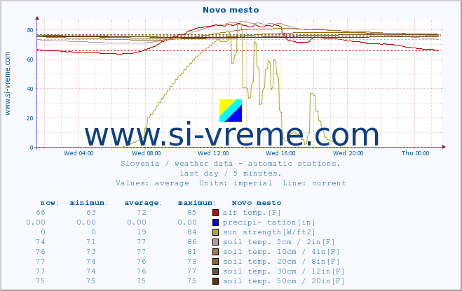  :: Novo mesto :: air temp. | humi- dity | wind dir. | wind speed | wind gusts | air pressure | precipi- tation | sun strength | soil temp. 5cm / 2in | soil temp. 10cm / 4in | soil temp. 20cm / 8in | soil temp. 30cm / 12in | soil temp. 50cm / 20in :: last day / 5 minutes.