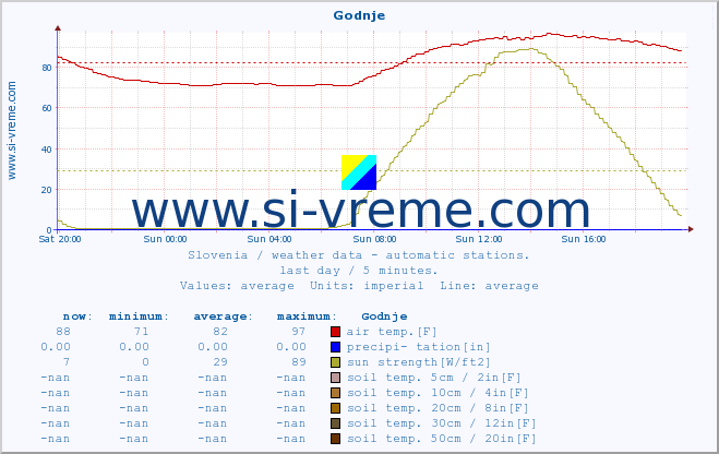  :: Godnje :: air temp. | humi- dity | wind dir. | wind speed | wind gusts | air pressure | precipi- tation | sun strength | soil temp. 5cm / 2in | soil temp. 10cm / 4in | soil temp. 20cm / 8in | soil temp. 30cm / 12in | soil temp. 50cm / 20in :: last day / 5 minutes.