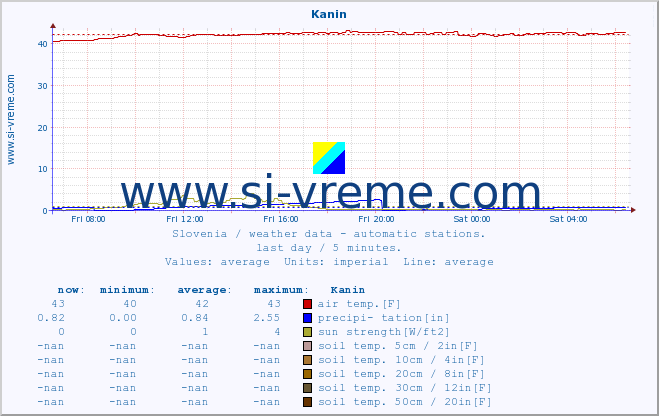  :: Kanin :: air temp. | humi- dity | wind dir. | wind speed | wind gusts | air pressure | precipi- tation | sun strength | soil temp. 5cm / 2in | soil temp. 10cm / 4in | soil temp. 20cm / 8in | soil temp. 30cm / 12in | soil temp. 50cm / 20in :: last day / 5 minutes.