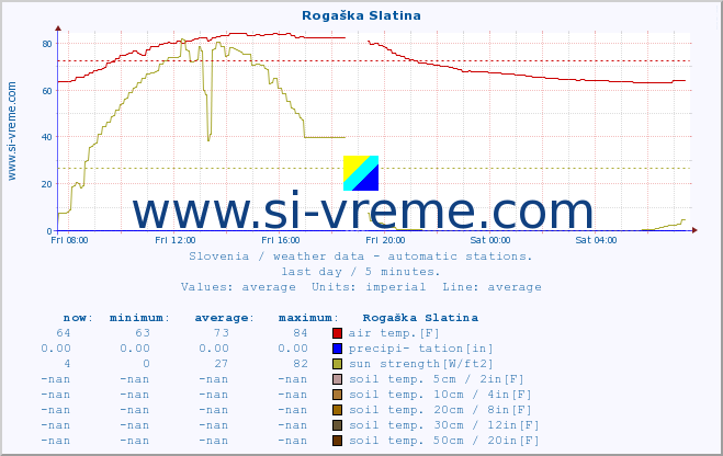  :: Rogaška Slatina :: air temp. | humi- dity | wind dir. | wind speed | wind gusts | air pressure | precipi- tation | sun strength | soil temp. 5cm / 2in | soil temp. 10cm / 4in | soil temp. 20cm / 8in | soil temp. 30cm / 12in | soil temp. 50cm / 20in :: last day / 5 minutes.