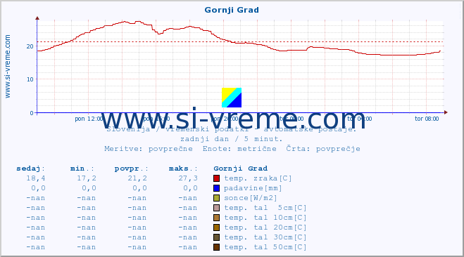 POVPREČJE :: Gornji Grad :: temp. zraka | vlaga | smer vetra | hitrost vetra | sunki vetra | tlak | padavine | sonce | temp. tal  5cm | temp. tal 10cm | temp. tal 20cm | temp. tal 30cm | temp. tal 50cm :: zadnji dan / 5 minut.