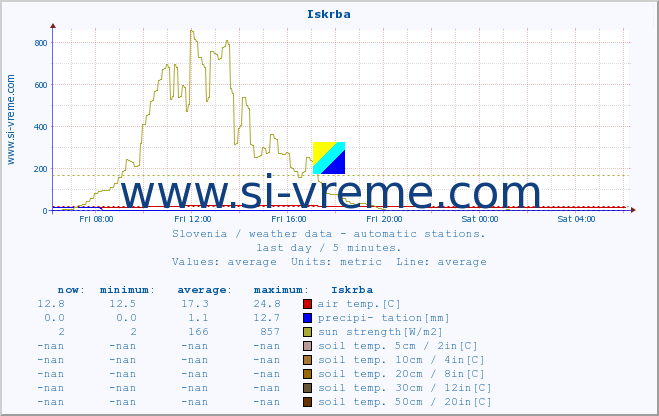  :: Iskrba :: air temp. | humi- dity | wind dir. | wind speed | wind gusts | air pressure | precipi- tation | sun strength | soil temp. 5cm / 2in | soil temp. 10cm / 4in | soil temp. 20cm / 8in | soil temp. 30cm / 12in | soil temp. 50cm / 20in :: last day / 5 minutes.