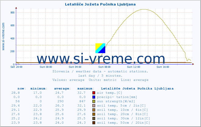  :: Letališče Jožeta Pučnika Ljubljana :: air temp. | humi- dity | wind dir. | wind speed | wind gusts | air pressure | precipi- tation | sun strength | soil temp. 5cm / 2in | soil temp. 10cm / 4in | soil temp. 20cm / 8in | soil temp. 30cm / 12in | soil temp. 50cm / 20in :: last day / 5 minutes.