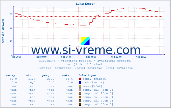 POVPREČJE :: Luka Koper :: temp. zraka | vlaga | smer vetra | hitrost vetra | sunki vetra | tlak | padavine | sonce | temp. tal  5cm | temp. tal 10cm | temp. tal 20cm | temp. tal 30cm | temp. tal 50cm :: zadnji dan / 5 minut.