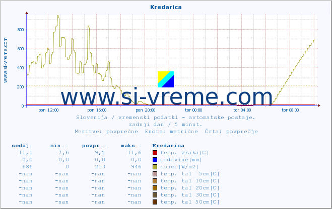 POVPREČJE :: Kredarica :: temp. zraka | vlaga | smer vetra | hitrost vetra | sunki vetra | tlak | padavine | sonce | temp. tal  5cm | temp. tal 10cm | temp. tal 20cm | temp. tal 30cm | temp. tal 50cm :: zadnji dan / 5 minut.