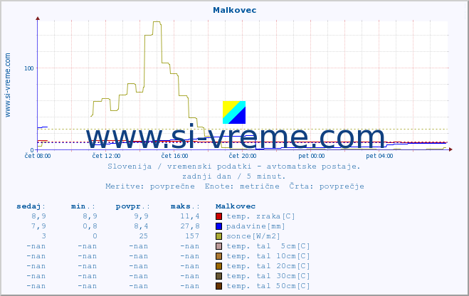 POVPREČJE :: Malkovec :: temp. zraka | vlaga | smer vetra | hitrost vetra | sunki vetra | tlak | padavine | sonce | temp. tal  5cm | temp. tal 10cm | temp. tal 20cm | temp. tal 30cm | temp. tal 50cm :: zadnji dan / 5 minut.