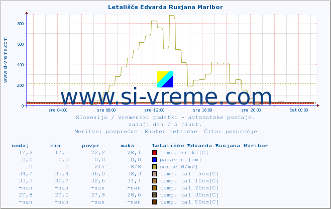 POVPREČJE :: Letališče Edvarda Rusjana Maribor :: temp. zraka | vlaga | smer vetra | hitrost vetra | sunki vetra | tlak | padavine | sonce | temp. tal  5cm | temp. tal 10cm | temp. tal 20cm | temp. tal 30cm | temp. tal 50cm :: zadnji dan / 5 minut.