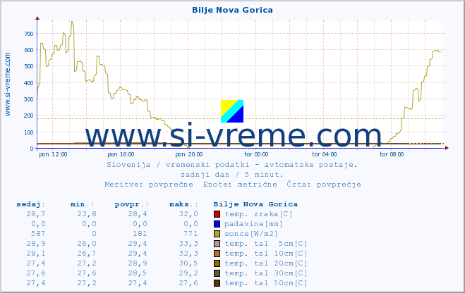 POVPREČJE :: Bilje Nova Gorica :: temp. zraka | vlaga | smer vetra | hitrost vetra | sunki vetra | tlak | padavine | sonce | temp. tal  5cm | temp. tal 10cm | temp. tal 20cm | temp. tal 30cm | temp. tal 50cm :: zadnji dan / 5 minut.