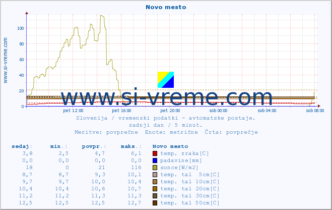 POVPREČJE :: Novo mesto :: temp. zraka | vlaga | smer vetra | hitrost vetra | sunki vetra | tlak | padavine | sonce | temp. tal  5cm | temp. tal 10cm | temp. tal 20cm | temp. tal 30cm | temp. tal 50cm :: zadnji dan / 5 minut.