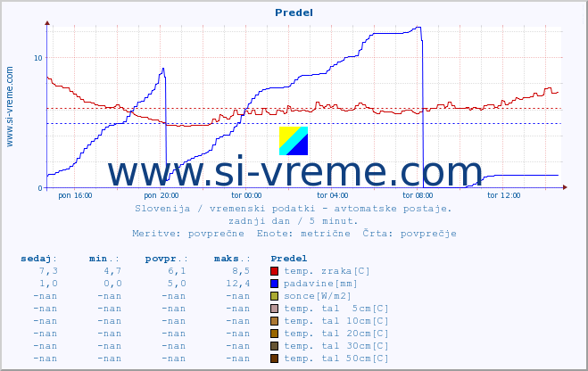 POVPREČJE :: Predel :: temp. zraka | vlaga | smer vetra | hitrost vetra | sunki vetra | tlak | padavine | sonce | temp. tal  5cm | temp. tal 10cm | temp. tal 20cm | temp. tal 30cm | temp. tal 50cm :: zadnji dan / 5 minut.