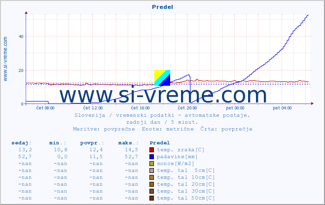 POVPREČJE :: Predel :: temp. zraka | vlaga | smer vetra | hitrost vetra | sunki vetra | tlak | padavine | sonce | temp. tal  5cm | temp. tal 10cm | temp. tal 20cm | temp. tal 30cm | temp. tal 50cm :: zadnji dan / 5 minut.