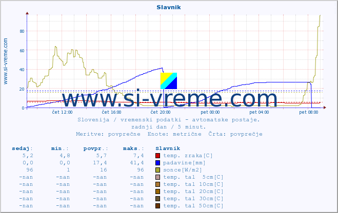 POVPREČJE :: Slavnik :: temp. zraka | vlaga | smer vetra | hitrost vetra | sunki vetra | tlak | padavine | sonce | temp. tal  5cm | temp. tal 10cm | temp. tal 20cm | temp. tal 30cm | temp. tal 50cm :: zadnji dan / 5 minut.