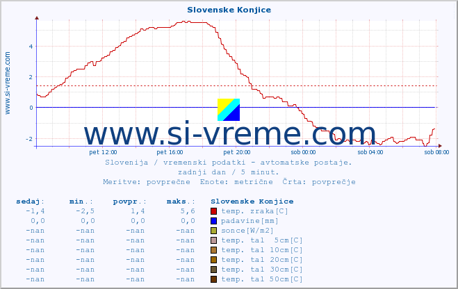 POVPREČJE :: Slovenske Konjice :: temp. zraka | vlaga | smer vetra | hitrost vetra | sunki vetra | tlak | padavine | sonce | temp. tal  5cm | temp. tal 10cm | temp. tal 20cm | temp. tal 30cm | temp. tal 50cm :: zadnji dan / 5 minut.