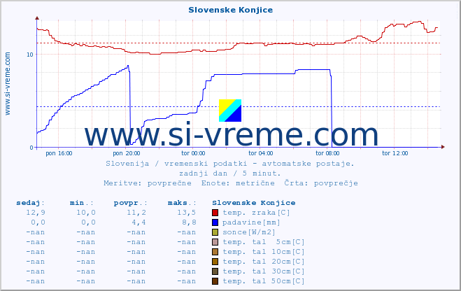 POVPREČJE :: Slovenske Konjice :: temp. zraka | vlaga | smer vetra | hitrost vetra | sunki vetra | tlak | padavine | sonce | temp. tal  5cm | temp. tal 10cm | temp. tal 20cm | temp. tal 30cm | temp. tal 50cm :: zadnji dan / 5 minut.