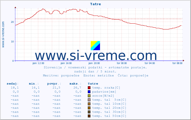 POVPREČJE :: Tatre :: temp. zraka | vlaga | smer vetra | hitrost vetra | sunki vetra | tlak | padavine | sonce | temp. tal  5cm | temp. tal 10cm | temp. tal 20cm | temp. tal 30cm | temp. tal 50cm :: zadnji dan / 5 minut.