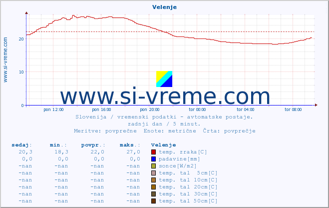 POVPREČJE :: Velenje :: temp. zraka | vlaga | smer vetra | hitrost vetra | sunki vetra | tlak | padavine | sonce | temp. tal  5cm | temp. tal 10cm | temp. tal 20cm | temp. tal 30cm | temp. tal 50cm :: zadnji dan / 5 minut.