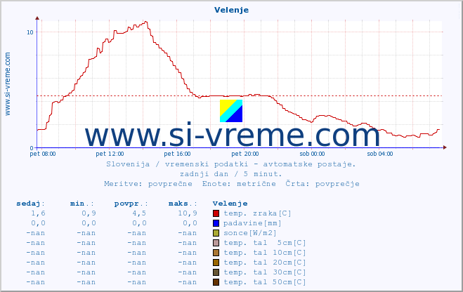 POVPREČJE :: Velenje :: temp. zraka | vlaga | smer vetra | hitrost vetra | sunki vetra | tlak | padavine | sonce | temp. tal  5cm | temp. tal 10cm | temp. tal 20cm | temp. tal 30cm | temp. tal 50cm :: zadnji dan / 5 minut.