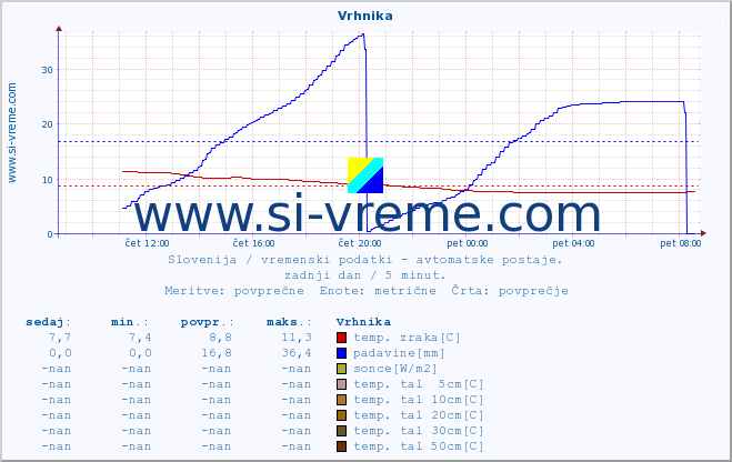 POVPREČJE :: Vrhnika :: temp. zraka | vlaga | smer vetra | hitrost vetra | sunki vetra | tlak | padavine | sonce | temp. tal  5cm | temp. tal 10cm | temp. tal 20cm | temp. tal 30cm | temp. tal 50cm :: zadnji dan / 5 minut.