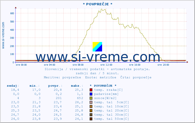 POVPREČJE :: * POVPREČJE * :: temp. zraka | vlaga | smer vetra | hitrost vetra | sunki vetra | tlak | padavine | sonce | temp. tal  5cm | temp. tal 10cm | temp. tal 20cm | temp. tal 30cm | temp. tal 50cm :: zadnji dan / 5 minut.