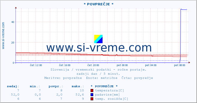 POVPREČJE :: * POVPREČJE * :: temperatura | vlaga | smer vetra | hitrost vetra | sunki vetra | tlak | padavine | temp. rosišča :: zadnji dan / 5 minut.