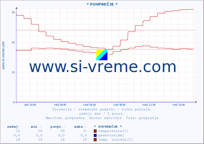 POVPREČJE :: * POVPREČJE * :: temperatura | vlaga | smer vetra | hitrost vetra | sunki vetra | tlak | padavine | temp. rosišča :: zadnji dan / 5 minut.