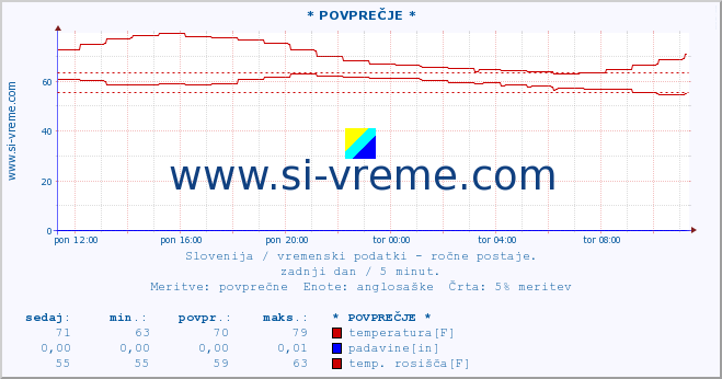 POVPREČJE :: * POVPREČJE * :: temperatura | vlaga | smer vetra | hitrost vetra | sunki vetra | tlak | padavine | temp. rosišča :: zadnji dan / 5 minut.