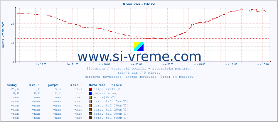 POVPREČJE :: Nova vas - Bloke :: temp. zraka | vlaga | smer vetra | hitrost vetra | sunki vetra | tlak | padavine | sonce | temp. tal  5cm | temp. tal 10cm | temp. tal 20cm | temp. tal 30cm | temp. tal 50cm :: zadnji dan / 5 minut.