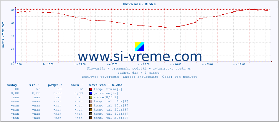 POVPREČJE :: Nova vas - Bloke :: temp. zraka | vlaga | smer vetra | hitrost vetra | sunki vetra | tlak | padavine | sonce | temp. tal  5cm | temp. tal 10cm | temp. tal 20cm | temp. tal 30cm | temp. tal 50cm :: zadnji dan / 5 minut.