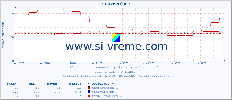 POVPREČJE :: * POVPREČJE * :: temperatura | vlaga | smer vetra | hitrost vetra | sunki vetra | tlak | padavine | temp. rosišča :: zadnji dan / 5 minut.