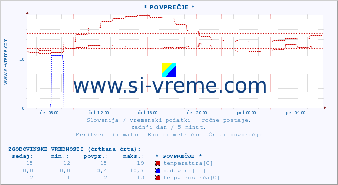 POVPREČJE :: * POVPREČJE * :: temperatura | vlaga | smer vetra | hitrost vetra | sunki vetra | tlak | padavine | temp. rosišča :: zadnji dan / 5 minut.