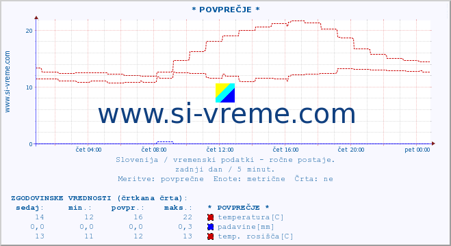 POVPREČJE :: * POVPREČJE * :: temperatura | vlaga | smer vetra | hitrost vetra | sunki vetra | tlak | padavine | temp. rosišča :: zadnji dan / 5 minut.