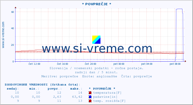 POVPREČJE :: * POVPREČJE * :: temperatura | vlaga | smer vetra | hitrost vetra | sunki vetra | tlak | padavine | temp. rosišča :: zadnji dan / 5 minut.