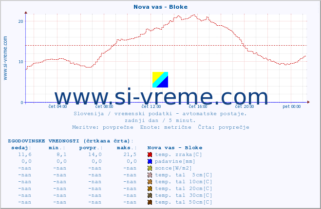 POVPREČJE :: Nova vas - Bloke :: temp. zraka | vlaga | smer vetra | hitrost vetra | sunki vetra | tlak | padavine | sonce | temp. tal  5cm | temp. tal 10cm | temp. tal 20cm | temp. tal 30cm | temp. tal 50cm :: zadnji dan / 5 minut.