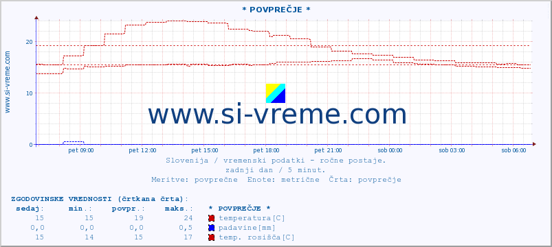 POVPREČJE :: * POVPREČJE * :: temperatura | vlaga | smer vetra | hitrost vetra | sunki vetra | tlak | padavine | temp. rosišča :: zadnji dan / 5 minut.