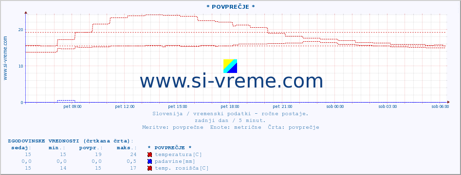 POVPREČJE :: * POVPREČJE * :: temperatura | vlaga | smer vetra | hitrost vetra | sunki vetra | tlak | padavine | temp. rosišča :: zadnji dan / 5 minut.