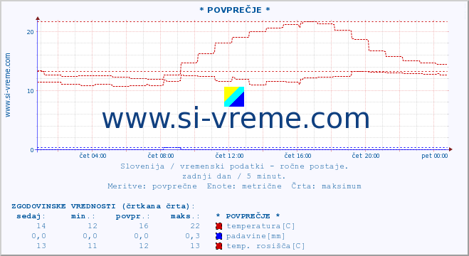 POVPREČJE :: * POVPREČJE * :: temperatura | vlaga | smer vetra | hitrost vetra | sunki vetra | tlak | padavine | temp. rosišča :: zadnji dan / 5 minut.